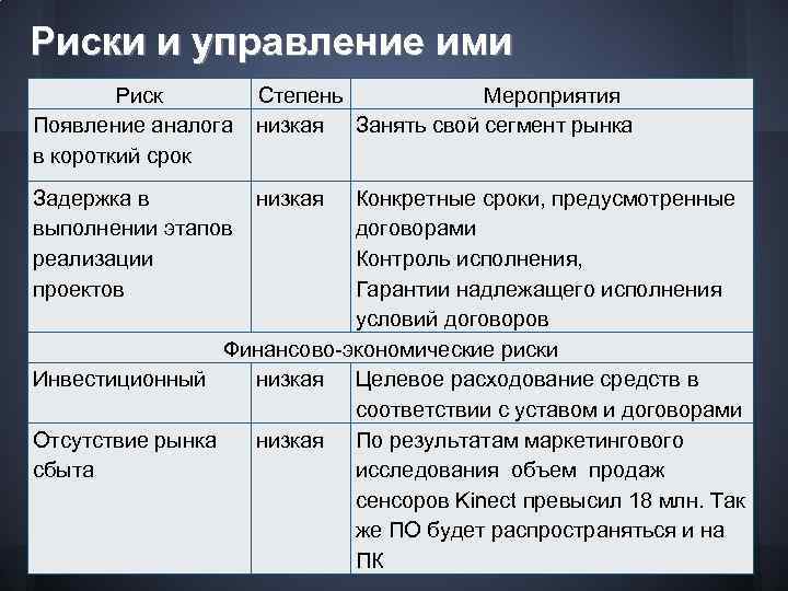 Риски и управление ими Риск Появление аналога в короткий срок Степень Мероприятия низкая Занять