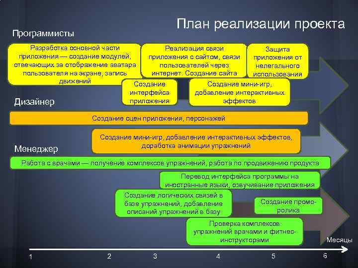 План реализации проекта Программисты Разработка основной части Реализация связи Защита приложения — создание модулей,
