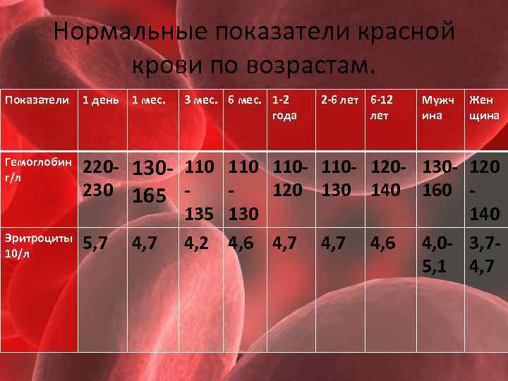 Нормальные показатели красной крови по возрастам. Показатели 1 день Гемоглобин г/л 220 - 130