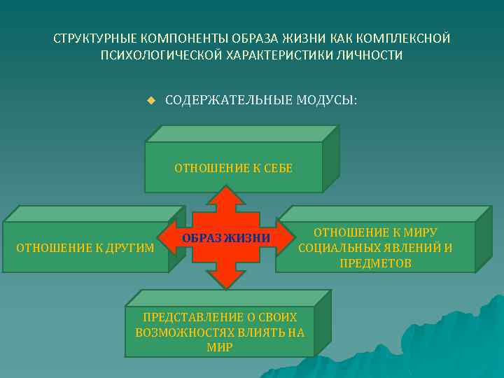 СТРУКТУРНЫЕ КОМПОНЕНТЫ ОБРАЗА ЖИЗНИ КАК КОМПЛЕКСНОЙ ПСИХОЛОГИЧЕСКОЙ ХАРАКТЕРИСТИКИ ЛИЧНОСТИ u СОДЕРЖАТЕЛЬНЫЕ МОДУСЫ: ОТНОШЕНИЕ К