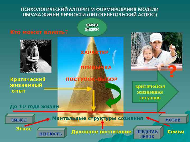 ПСИХОЛОГИЧЕСКИЙ АЛГОРИТМ ФОРМИРОВАНИЯ МОДЕЛИ ОБРАЗА ЖИЗНИ ЛИЧНОСТИ (ОНТОГЕНЕТИЧЕСКИЙ АСПЕКТ) Кто может влиять? ОБРАЗ ЖИЗНИ