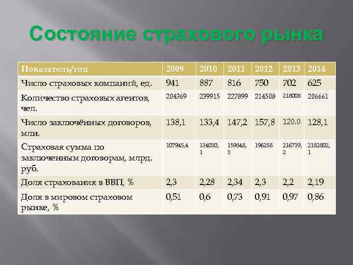 Состояние страхового рынка Показатель/год 2009 2010 2011 2012 2013 2014 Число страховых компаний, ед.