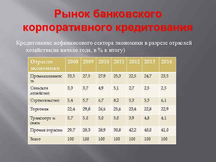 Рынок банковского корпоративного кредитования Кредитование нефинансового сектора экономики в разрезе отраслей хозяйства(на начало года,