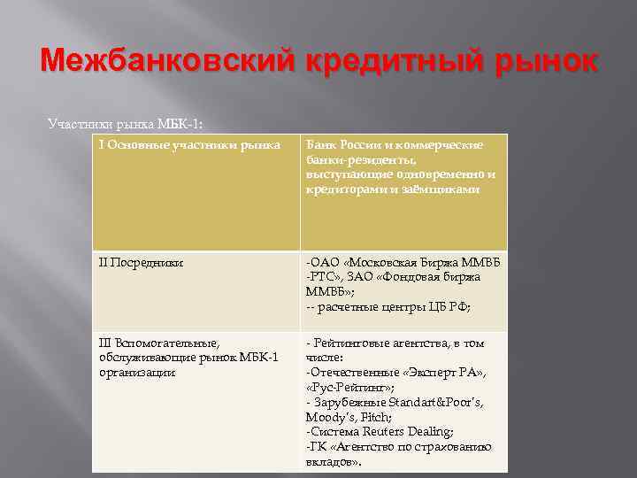 Межбанковский кредитный рынок Участники рынка МБК-1: I Основные участники рынка Банк России и коммерческие