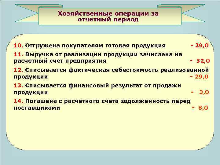 Хозяйственные операции за отчетный период 10. Отгружена покупателям готовая продукция - 29, 0 11.