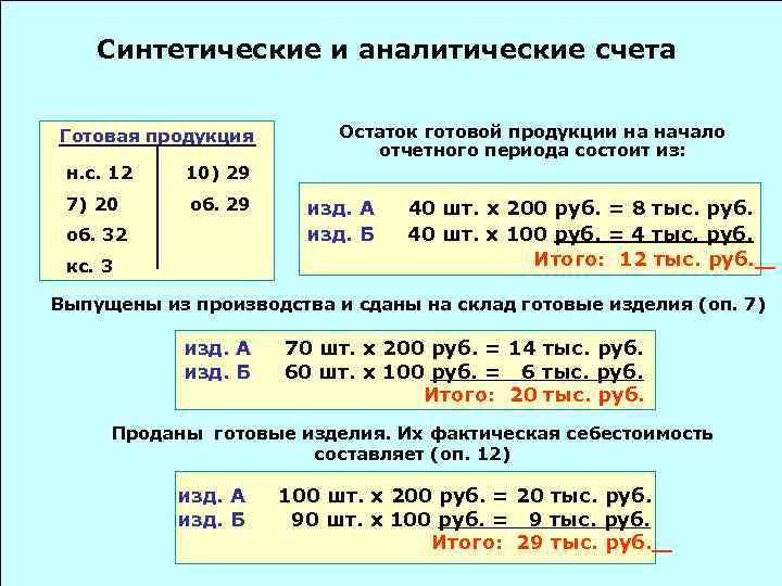 Синтетические и аналитические счета Готовая продукция н. с. 12 10) 29 7) 20 об.