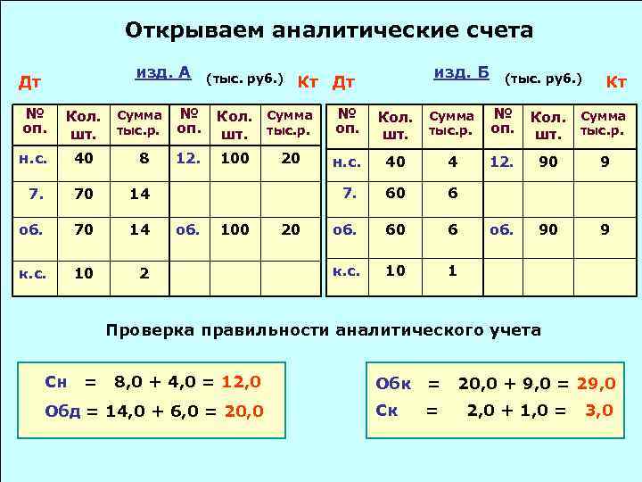 Открываем аналитические счета изд. А Дт № оп. Кол. шт. н. с. 40 8