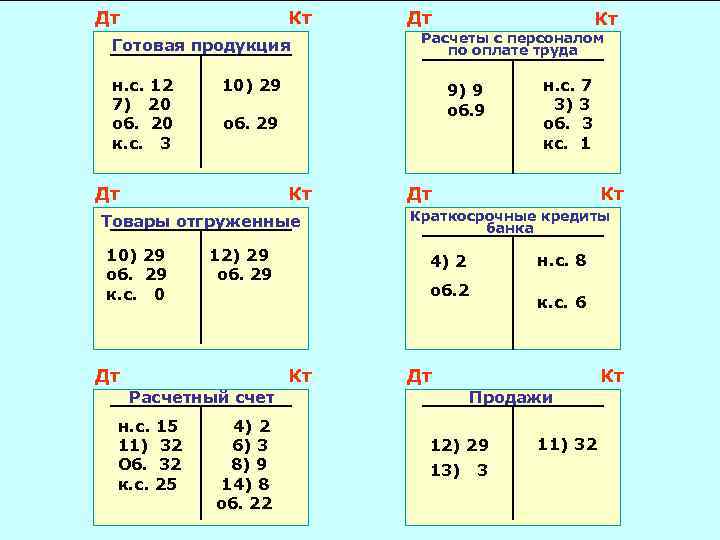 Дт Кт Готовая продукция н. с. 12 7) 20 об. 20 к. с. 3