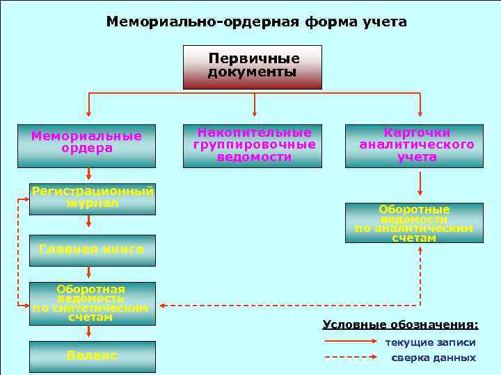 Схема мемориально ордерной формы