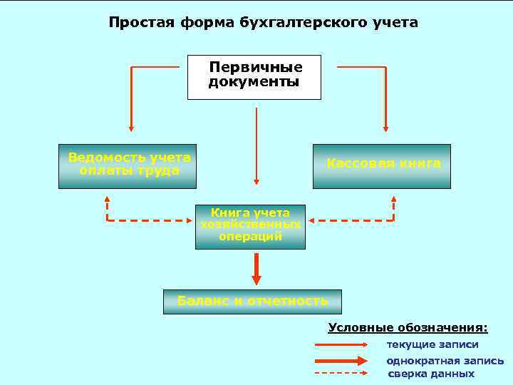Простая форма бухгалтерского учета Первичные документы Ведомость учета оплаты труда Кассовая книга Книга учета