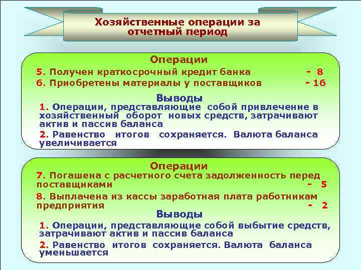 Хозяйственные операции за отчетный период Операции 5. Получен краткосрочный кредит банка 6. Приобретены материалы