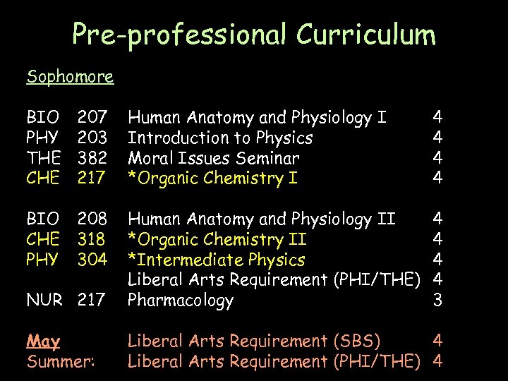 Pre-professional Curriculum Sophomore BIO PHY THE CHE 207 203 382 217 Human Anatomy and