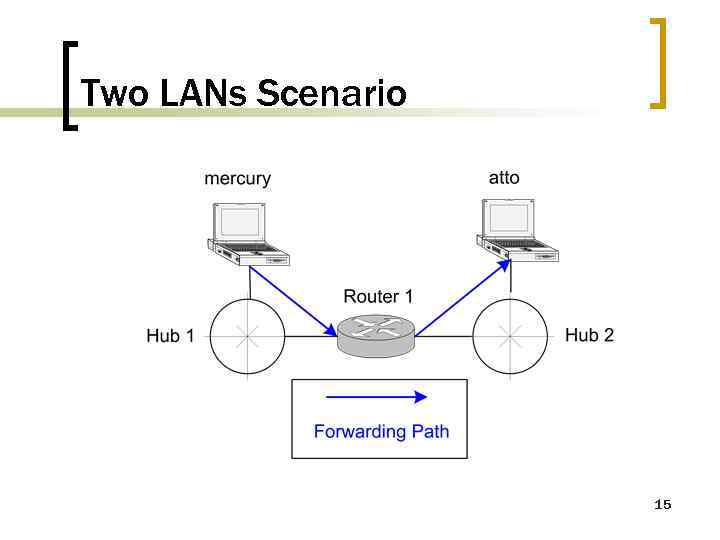 Two LANs Scenario 15 