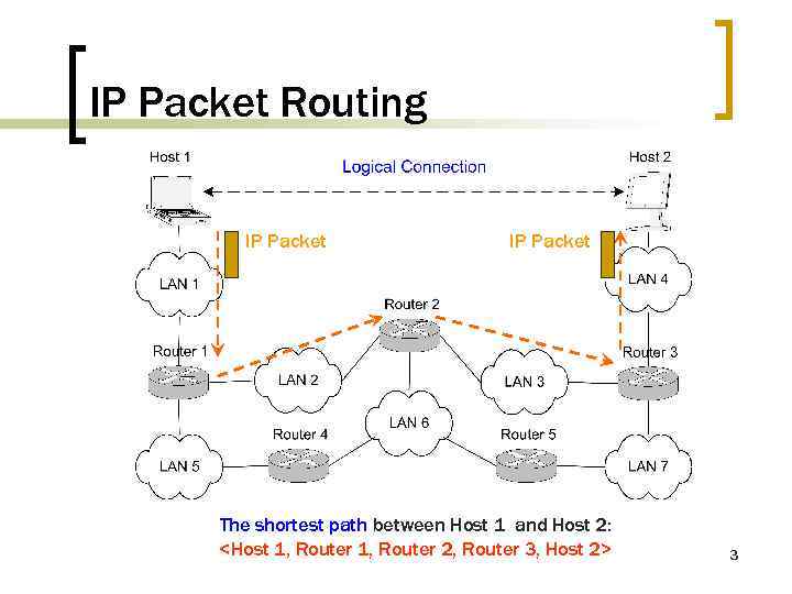 IP Packet Routing IP Packet The shortest path between Host 1 and Host 2: