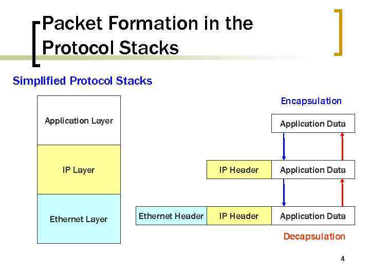 Packet Formation in the Protocol Stacks Simplified Protocol Stacks Encapsulation Application Layer Application Data