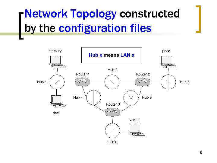 Network Topology constructed by the configuration files 9 