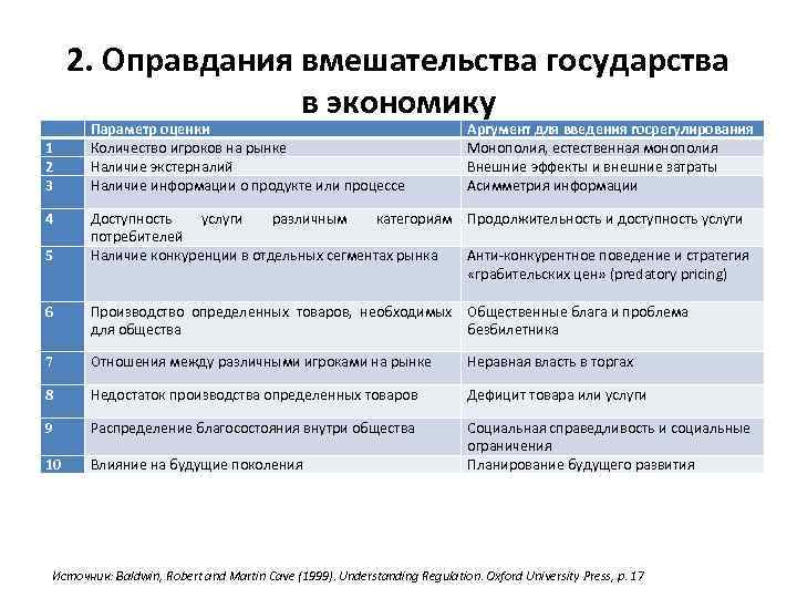  1 2 3 4 5 2. Оправдания вмешательства государства в экономику Параметр оценки