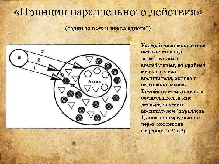 Принцип воздействия. Принцип параллельного действия Макаренко. Принцип параллельного педагогического действия. Принцип параллельного воздействия в теории коллектива. Принцип парраллелного воздействия в теорея коллектив.