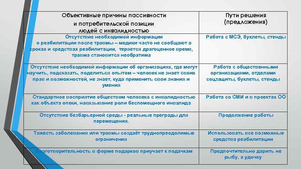 Объективные причины пассивности и потребительской позиции людей с инвалидностью Отсутствие необходимой информации о реабилитации