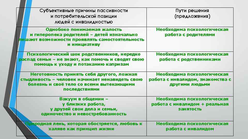 Субъективные причины пассивности и потребительской позиции людей с инвалидностью Пути решения (предложения) Однобоко понимаемая