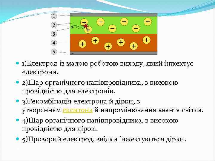  1)Електрод із малою роботою виходу, який інжектує електрони. 2)Шар органічного напівпровідника, з високою