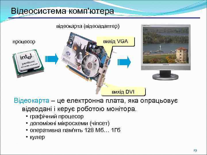 Відеосистема комп'ютера відеокарта (відеоадаптер) процесор вихід VGA вихід DVI Відеокарта – це електронна плата,