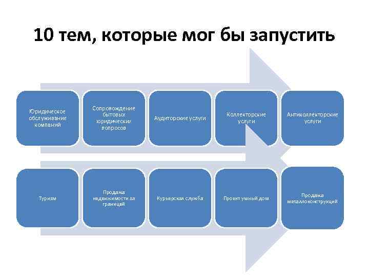 10 тем, которые мог бы запустить Юридическое обслуживание компаний Сопровождение бытовых юридических вопросов Аудиторские