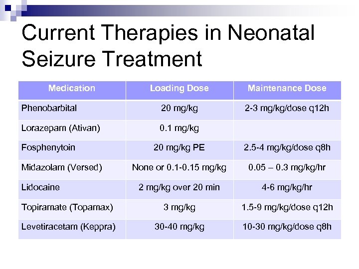 Current Therapies in Neonatal Seizure Treatment Medication Loading Dose Maintenance Dose Phenobarbital 20 mg/kg