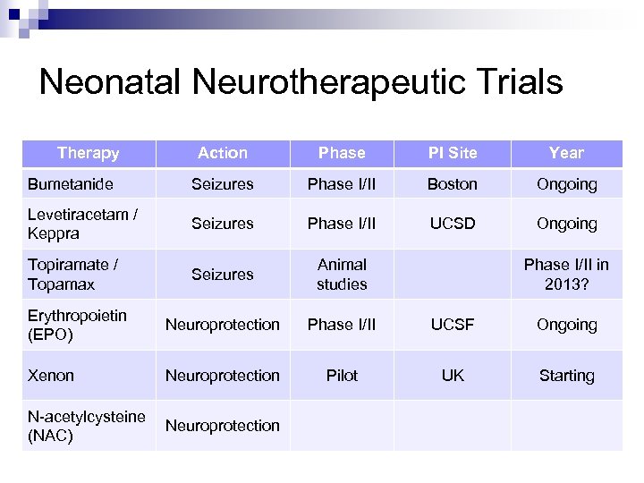 Neonatal Neurotherapeutic Trials Therapy Action Phase PI Site Year Bumetanide Seizures Phase I/II Boston