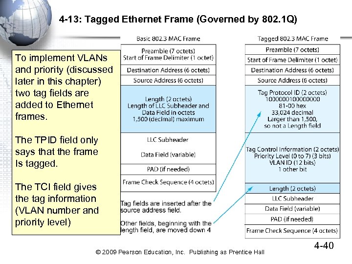 4 -13: Tagged Ethernet Frame (Governed by 802. 1 Q) To implement VLANs and