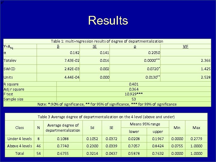 Results Table 1: multi-regression results of degree of departmentalization β SE p 0. 182
