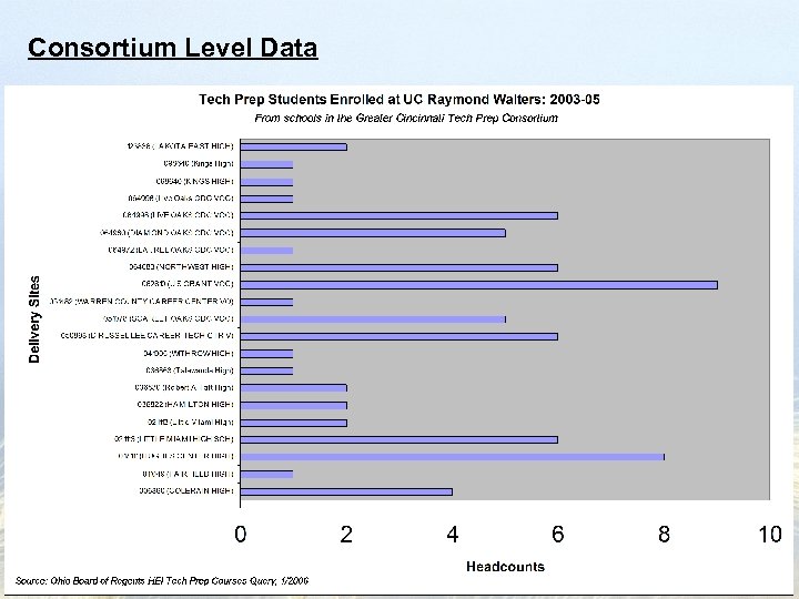 Consortium Level Data 