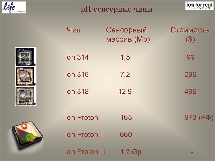 p. H-сенсорные чипы Чип Сенсорный Стоимость массив (Mp) ($) Ion 314 1, 5 99