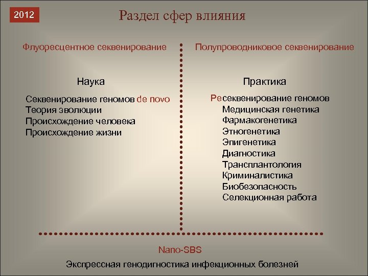 Раздел сфер влияния 2012 Флуоресцентное секвенирование Полупроводниковое секвенирование Наука Практика Секвенирование геномов de novo