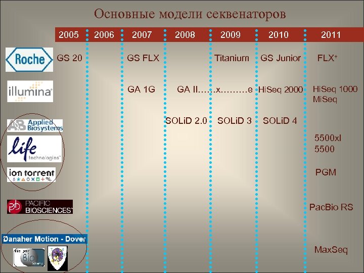 Основные модели секвенаторов 2005 2006 2007 2008 2009 2010 GS 20 GS FLX GA