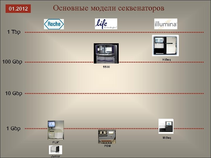 01. 2012 Основные модели секвенаторов 1 Tbp Hi. Seq 100 Gbp 5500 10 Gbp