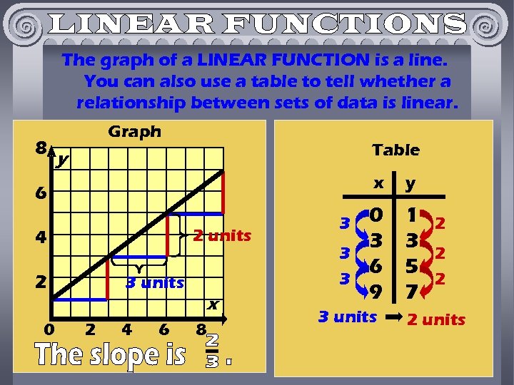 The graph of a LINEAR FUNCTION is a line. You can also use a