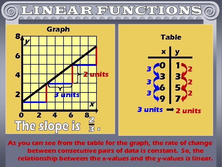 8 Graph Table y x 6 2 units 4 2 3 units x 0