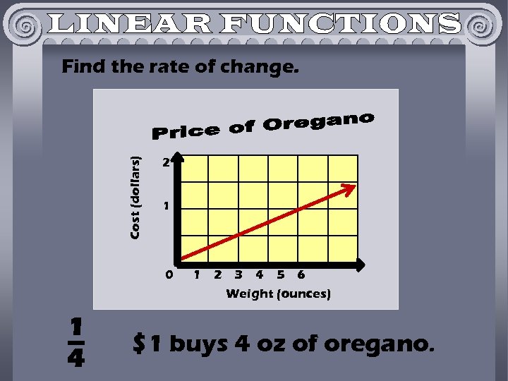 Cost (dollars) Find the rate of change. 2 1 0 1 2 3 4