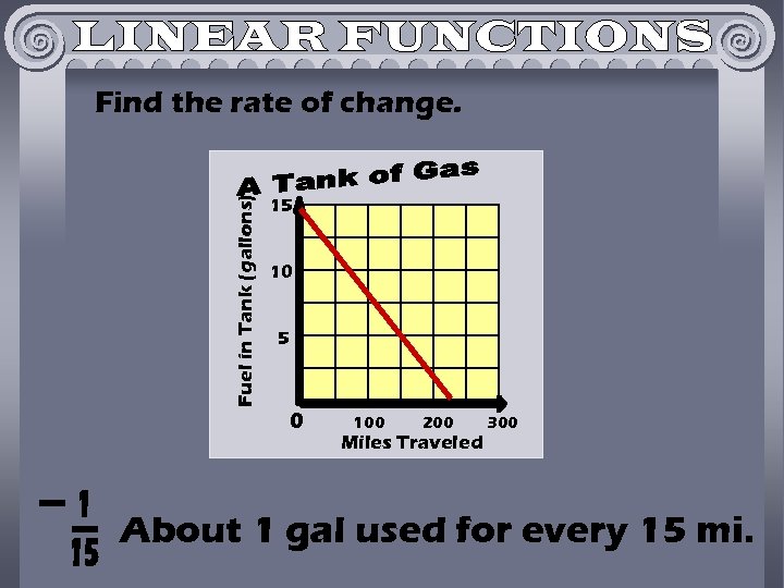 Fuel in Tank (gallons) Find the rate of change. 15 10 5 0 100