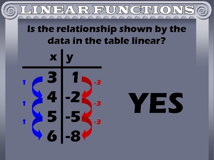 Is the relationship shown by the data in the table linear? x y 1