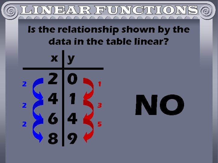 Is the relationship shown by the data in the table linear? x y 2