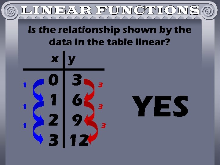 Is the relationship shown by the data in the table linear? x y 1