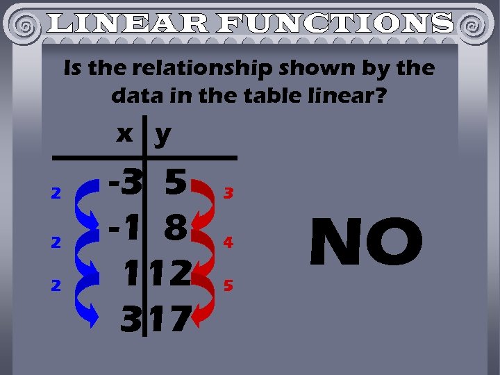 Is the relationship shown by the data in the table linear? x y 2