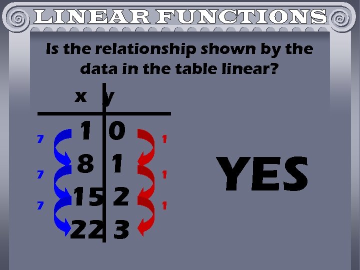 Is the relationship shown by the data in the table linear? x y 7