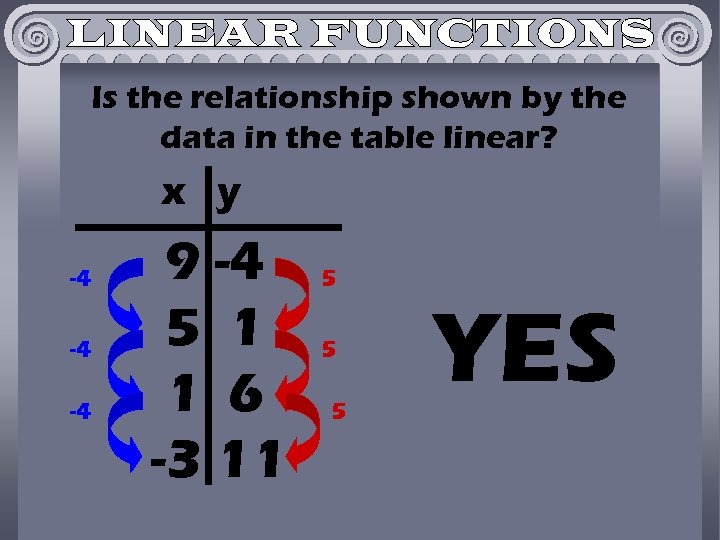 Is the relationship shown by the data in the table linear? x y -4