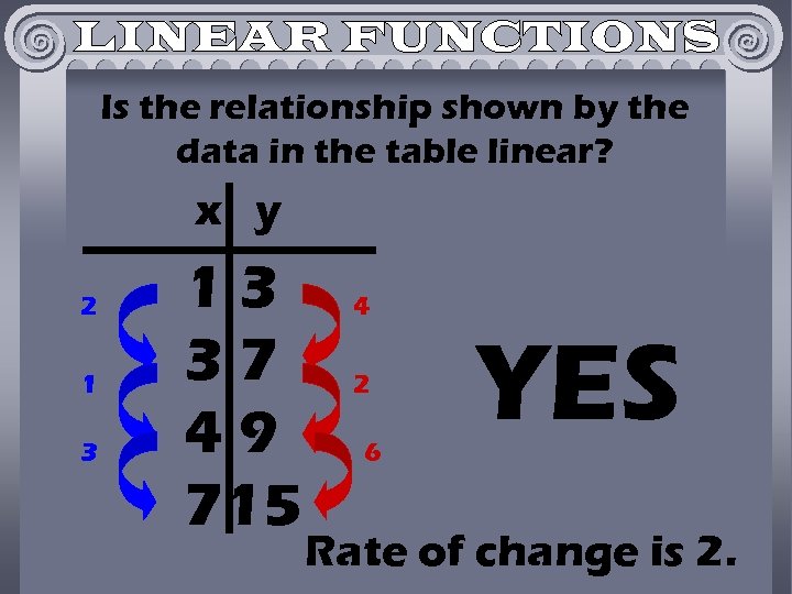 Is the relationship shown by the data in the table linear? x y 2