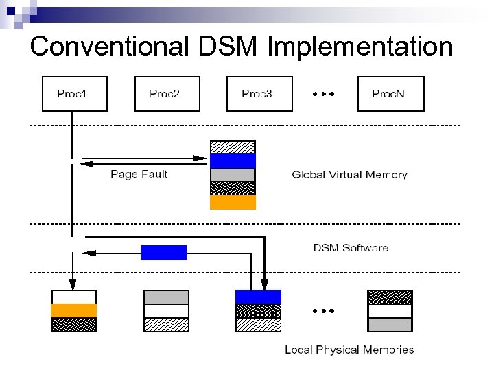 Conventional DSM Implementation 