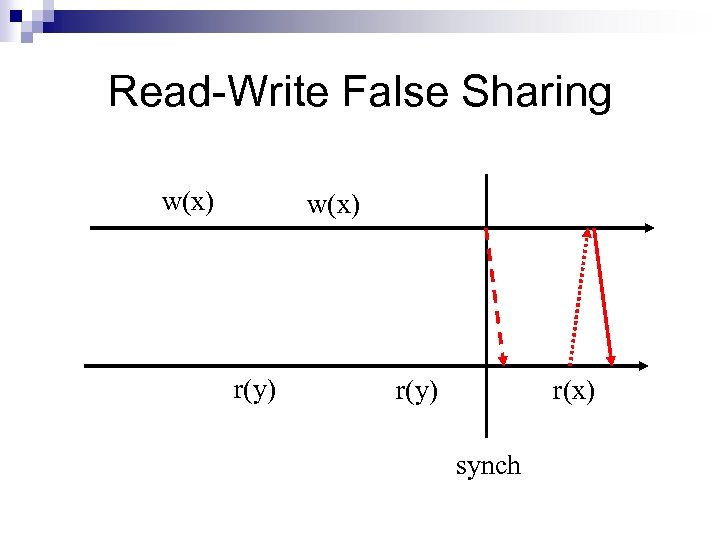 Read-Write False Sharing w(x) r(y) r(x) synch 