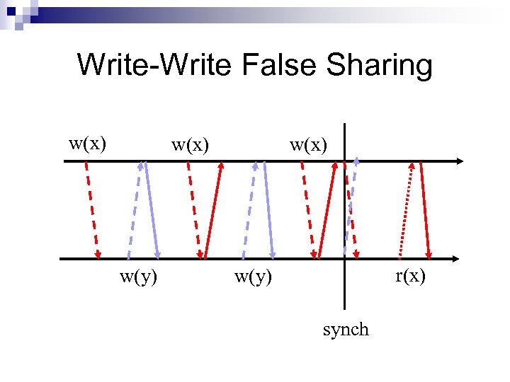 Write-Write False Sharing w(x) w(y) w(x) r(x) w(y) synch 